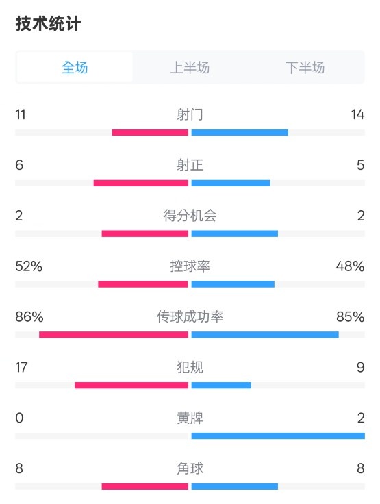  皇社0-1皇馬數(shù)據(jù)：射門11-14，射正6-5，控球率52%-48%，犯規(guī)17-9