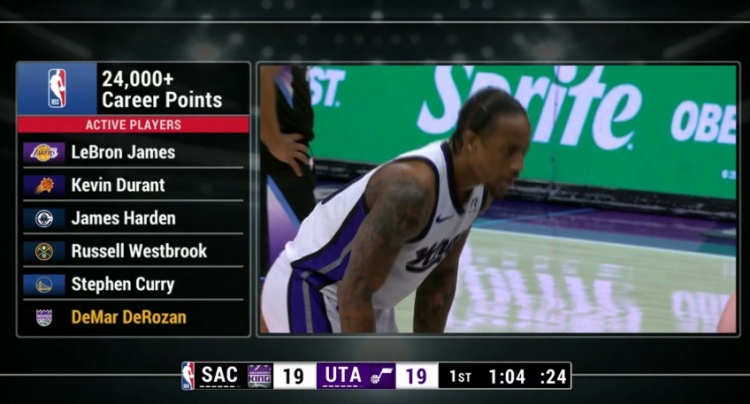  詹杜登威庫贊！現(xiàn)役僅6名球員生涯得分24000+