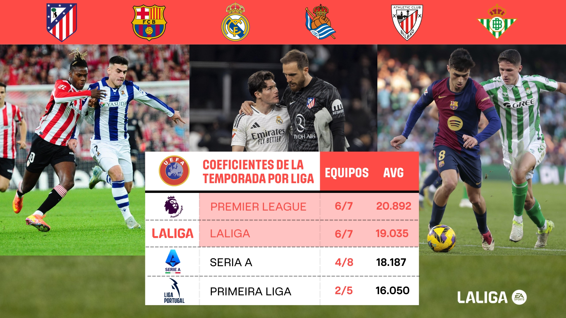  西班牙球隊(duì)在歐足聯(lián)賽事中表現(xiàn)出彩！西甲將贏得五個(gè)歐冠名額嗎？