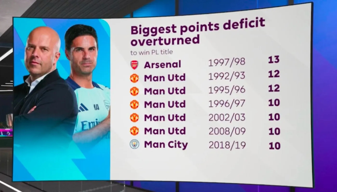  有先例！97/98賽季阿森納落后13分翻盤奪冠，但...
