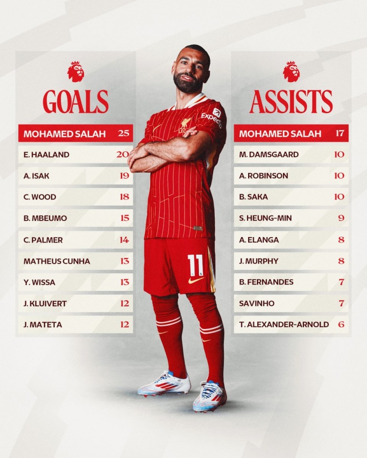  助攻+1，利物浦曬薩拉赫本賽季聯(lián)賽數(shù)據(jù)，進球助攻數(shù)均領(lǐng)跑