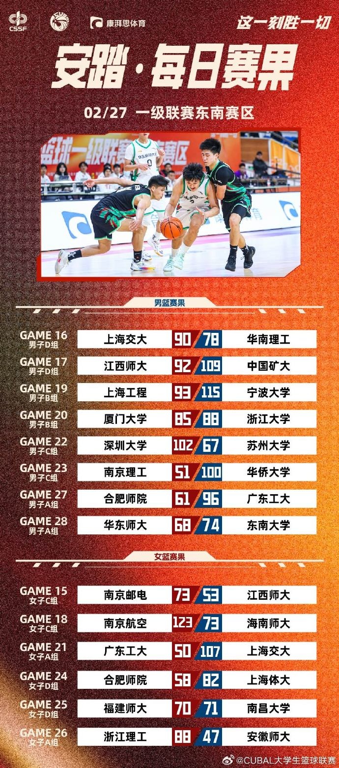  CUBAL東南賽區(qū)今日賽果：浙大加時險勝廈大 廣工輕取合肥師院