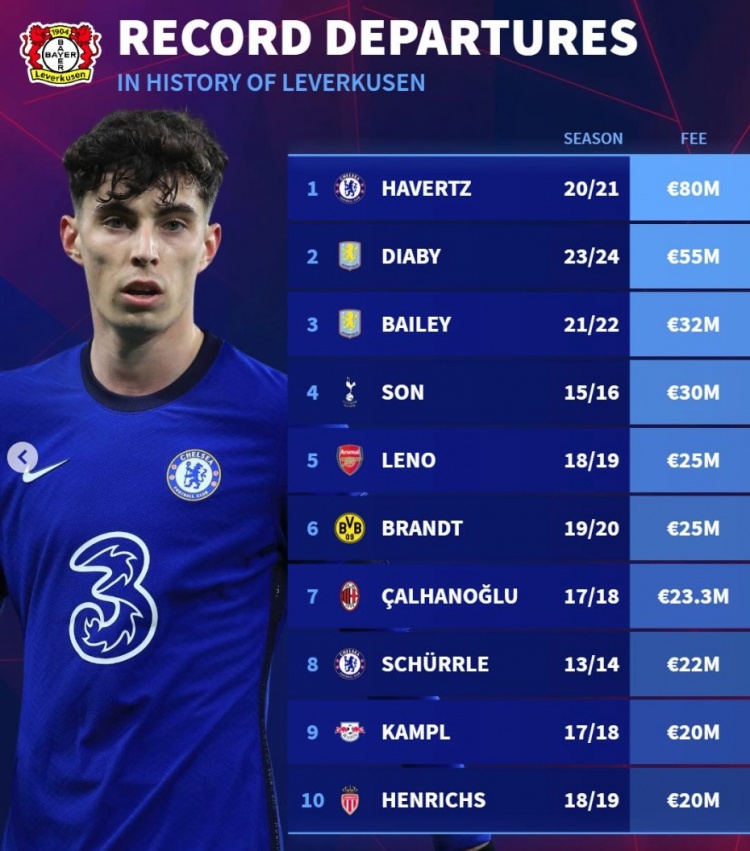  德轉(zhuǎn)列勒沃庫森隊(duì)史賣人榜：哈弗茨領(lǐng)銜，孫興慜&恰20&布蘭特在列