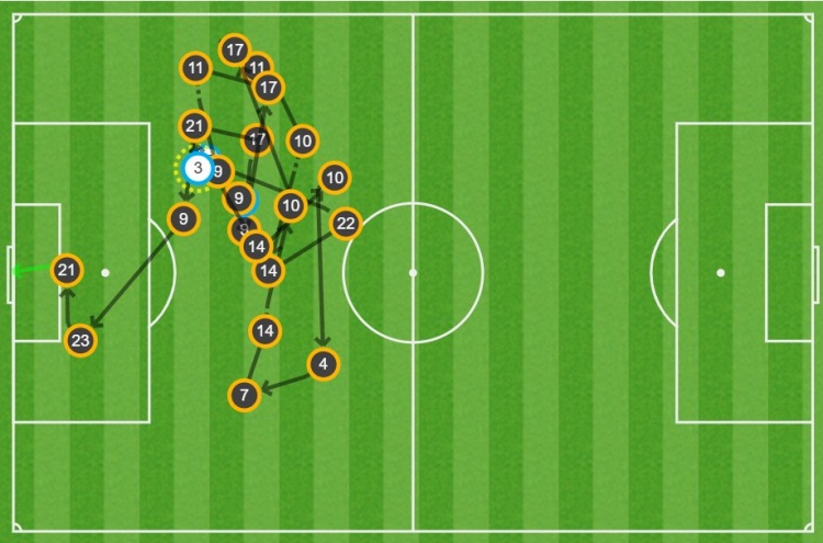  迪亞斯的進(jìn)球經(jīng)過(guò)了19次傳遞后打進(jìn)，是皇馬本賽季聯(lián)賽客場(chǎng)最多
