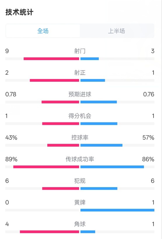  貝蒂斯半場(chǎng)1-1皇馬數(shù)據(jù)：射門(mén)9-3。射正2-1，控球率43%-57%