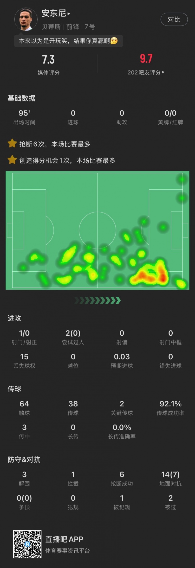  安東尼本場：搶斷6次全場最多，2腳關鍵傳球&3解圍，造阿拉巴黃牌