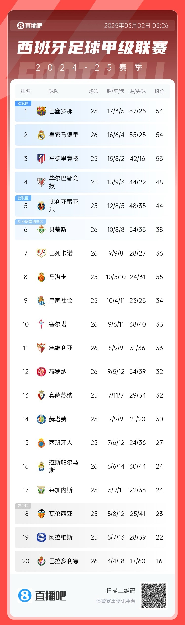  近5輪僅1勝，西甲積分榜：皇馬遭逆轉(zhuǎn)仍排第二，先賽與巴薩同分