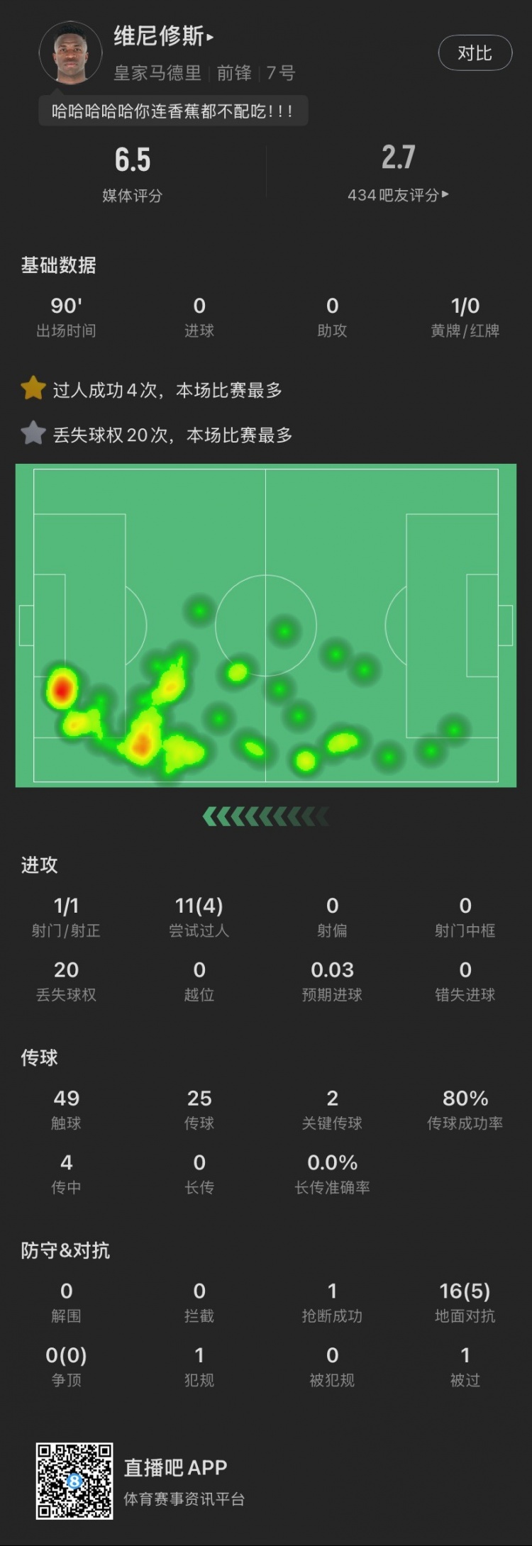  維尼修斯本場：丟失球權(quán)20次全場最多，染黃，11次過人成功4次，