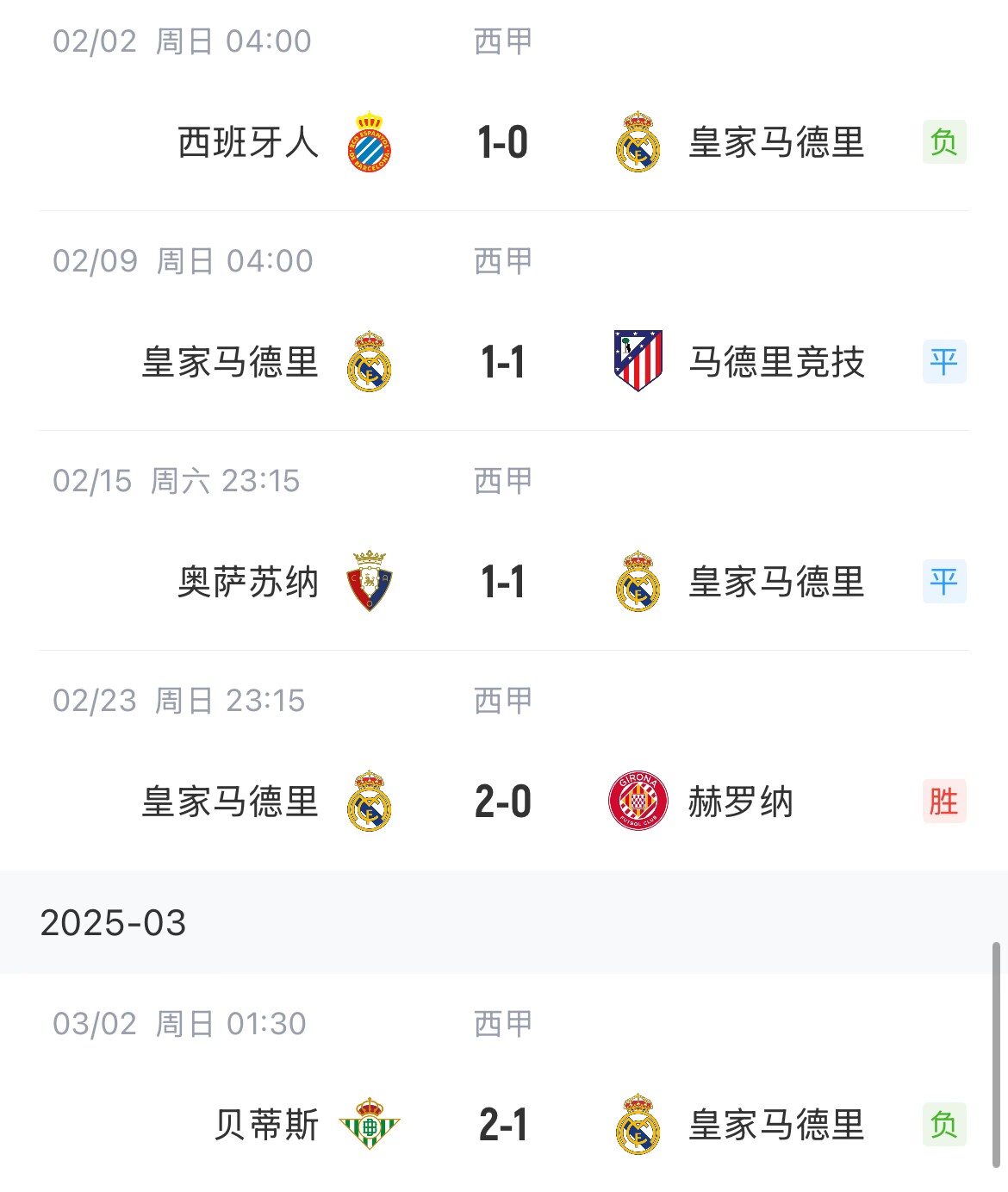  低迷！皇馬一度4分領(lǐng)跑西甲，如今五輪僅1勝&先賽與巴薩同分