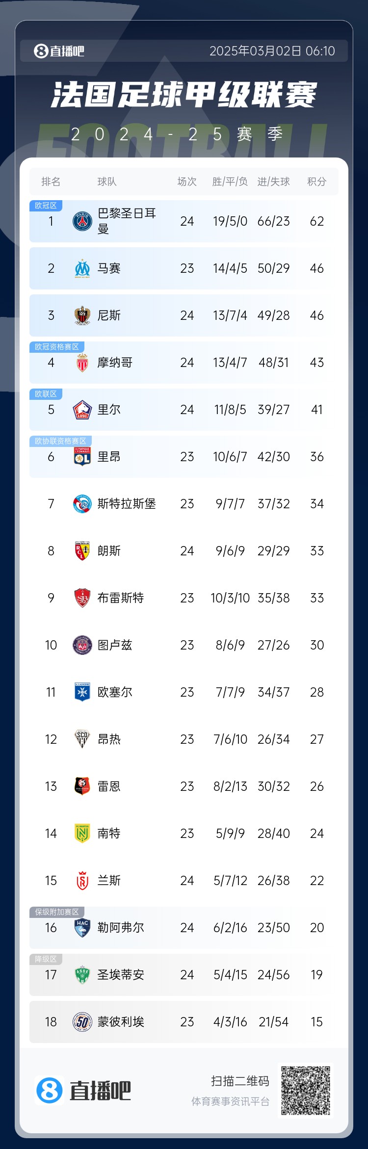  聯(lián)賽四連冠？法甲積分榜：巴黎先賽一場領(lǐng)先第二名馬賽16分