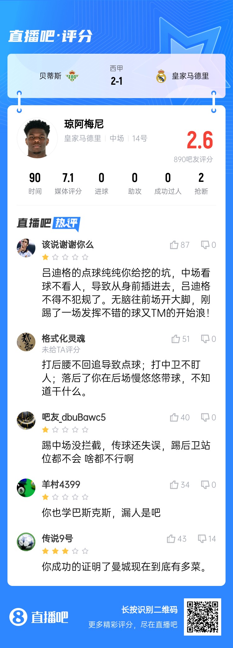  全隊最坑？吧友給瓊阿梅尼打2.6分：踢中場沒攔截 踢后衛(wèi)沒站位