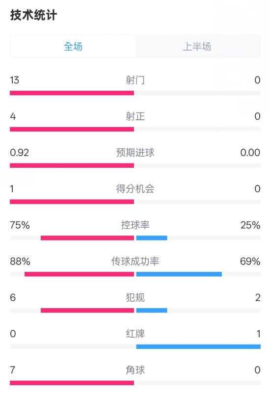  巴薩半場2-0皇社數(shù)據(jù)：射門13-0，射正4-0，控球75%-25%，紅牌0-1