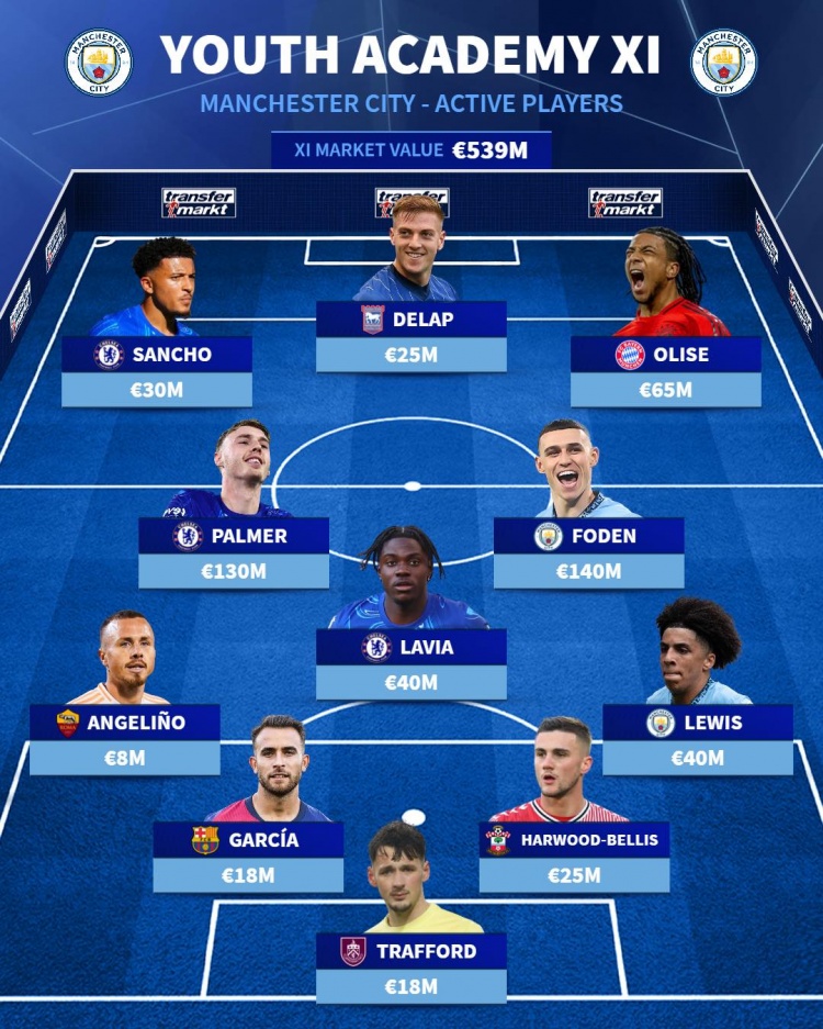  曼市雙雄&紅軍各自青訓(xùn)最佳陣：帕爾默、福登、桑喬、斯特林在列