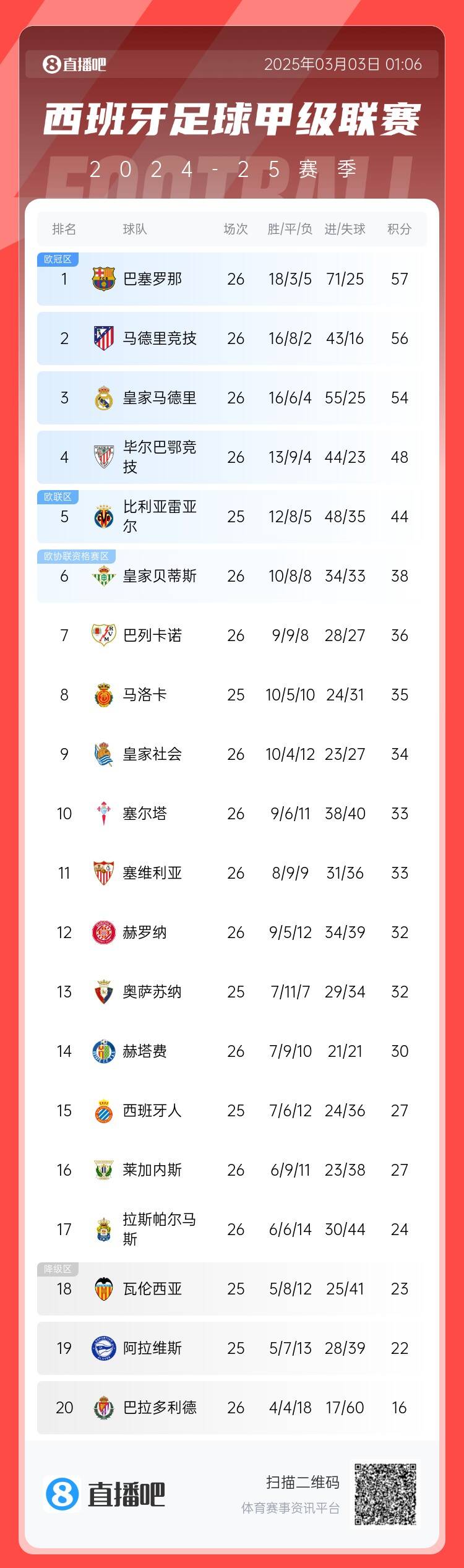  西甲積分榜：巴薩聯(lián)賽6連勝&1分領(lǐng)跑，馬競(jìng)第二、皇馬第三