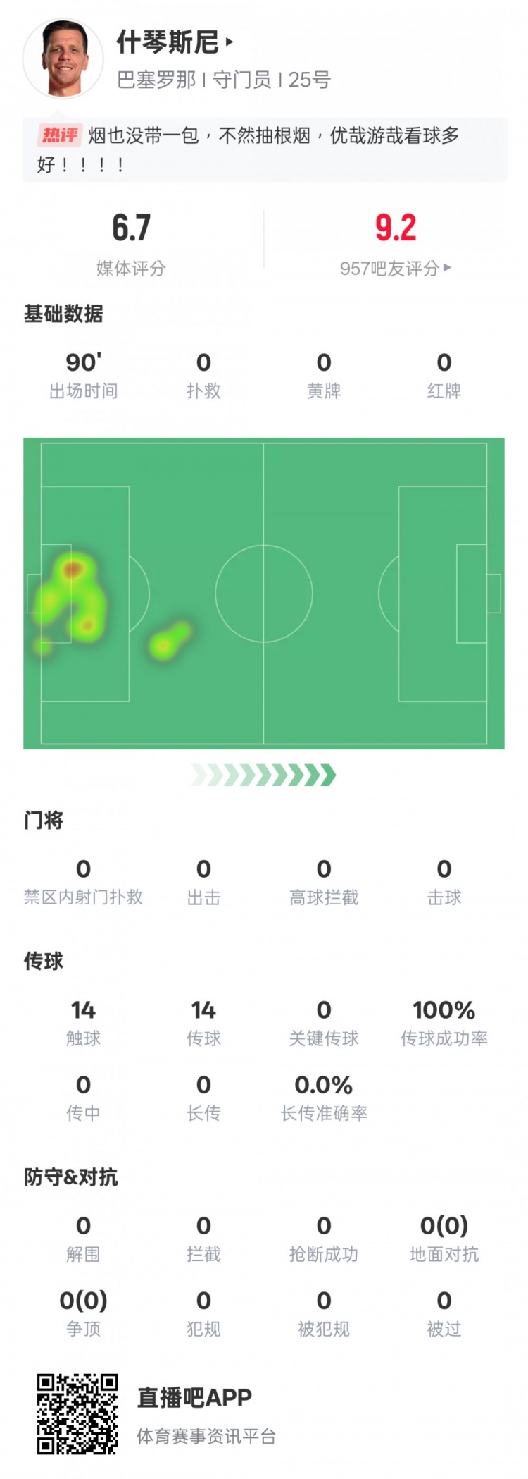  沒啥可做的！什琴斯尼本場：0失球0撲救傳球成功率100%，評分6.7