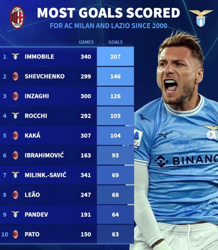  德轉(zhuǎn)列米蘭&拉齊奧新世紀(jì)射手榜：因莫比萊居首，舍瓦、伊布在列