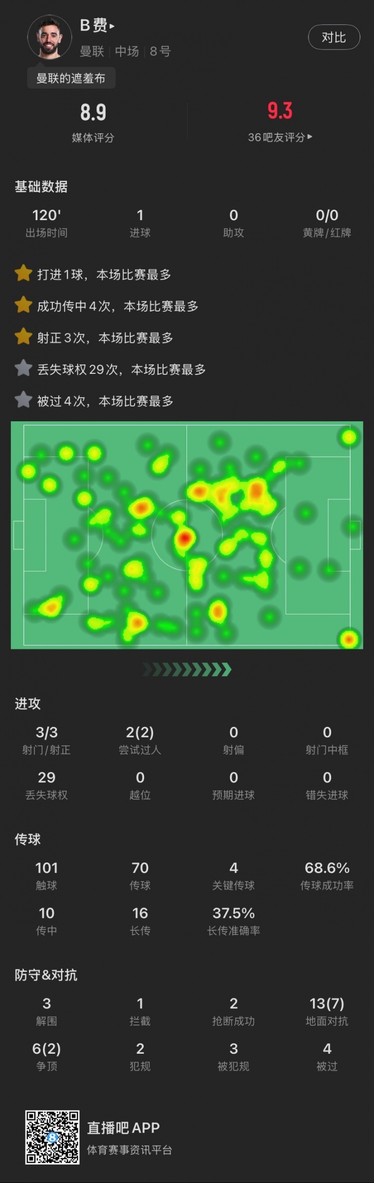  盡力局！B費(fèi)本場(chǎng)：3射3正打進(jìn)1球，4次關(guān)鍵傳球，19次對(duì)抗成功9次