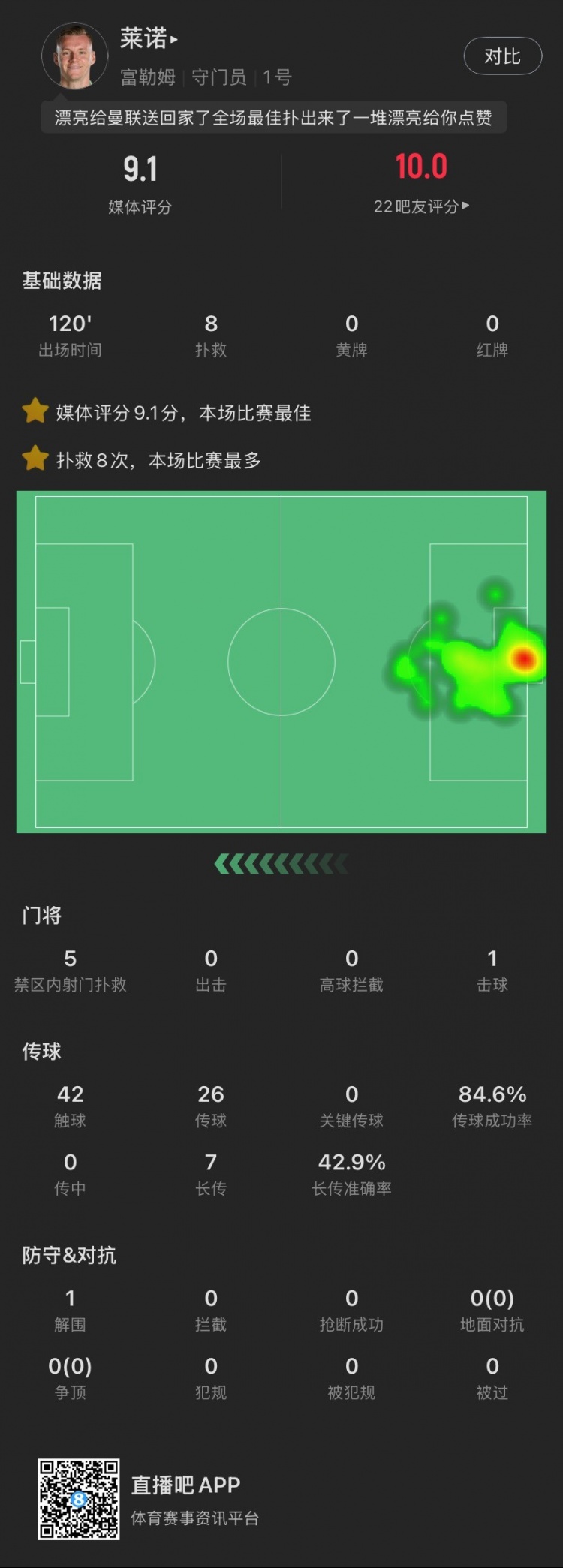  嘆息之墻！萊諾本場：8撲救&點球大戰(zhàn)2撲點，丟1球，9.1全場最高