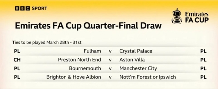  足總杯八強(qiáng)對陣：曼城客戰(zhàn)伯恩茅斯，維拉客戰(zhàn)普雷斯頓