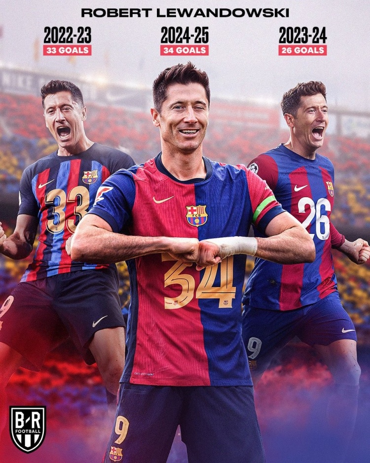  巴薩4500萬歐引進(jìn)33歲老將萊萬，近3賽季打進(jìn)33球、26球、34球