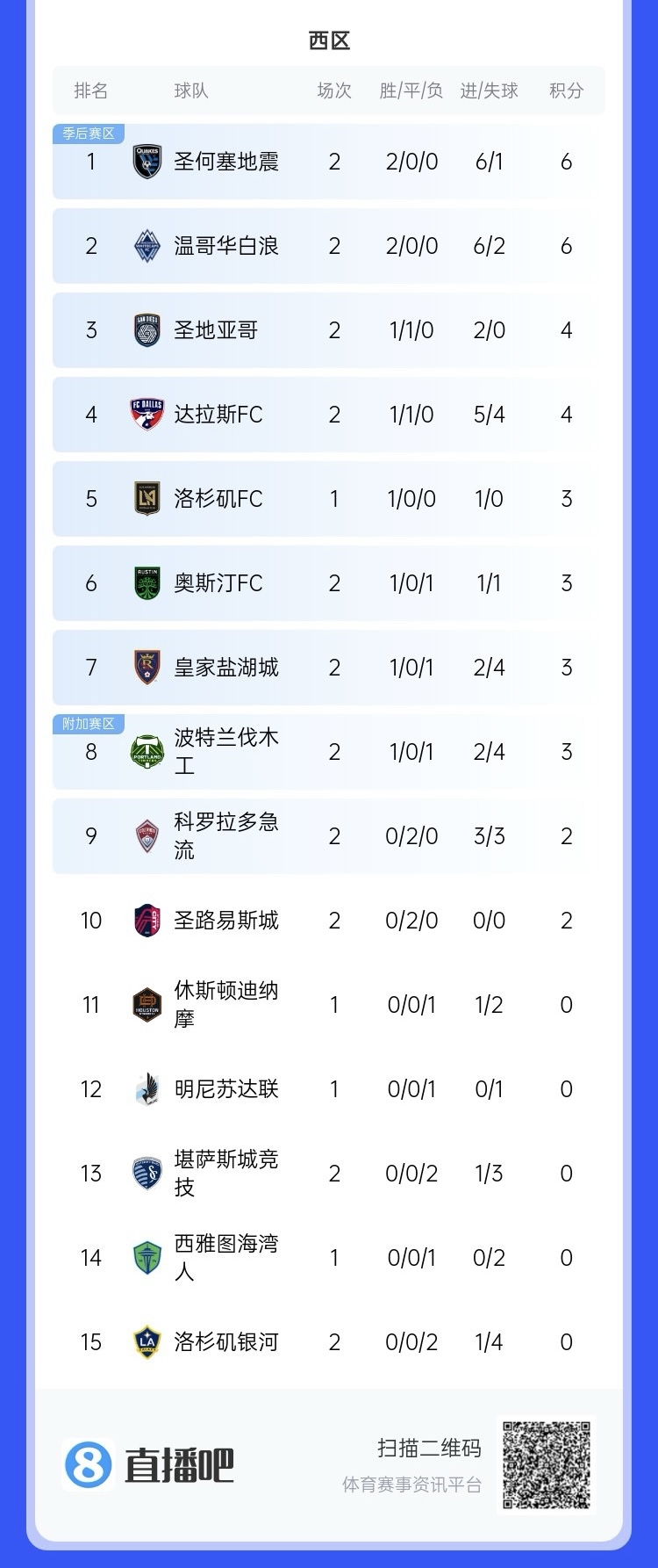  兩連敗！上賽季美職聯(lián)總冠軍洛杉磯銀河再輸球，暫跌至西區(qū)倒一