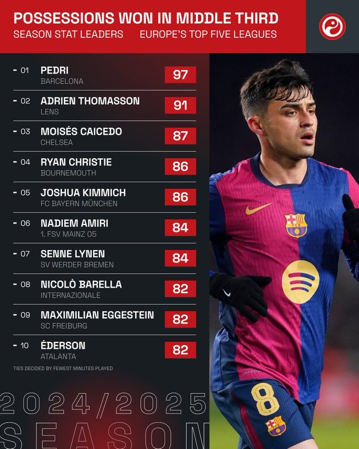  又嫩又狠！佩德里97次在中場搶回球權(quán)，冠絕五大聯(lián)賽