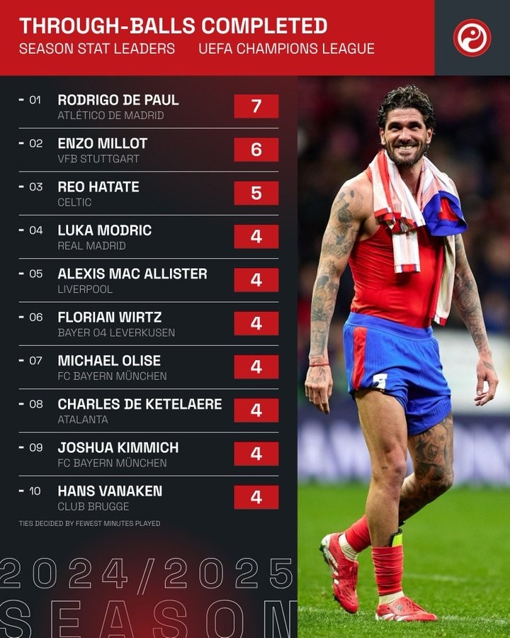  本賽季歐冠精準(zhǔn)直塞榜：德保羅居首，魔笛、麥卡、維爾茨在列