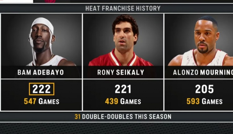  里程碑！阿德巴約222次兩雙加冕隊(duì)史兩雙王 本賽季已31次