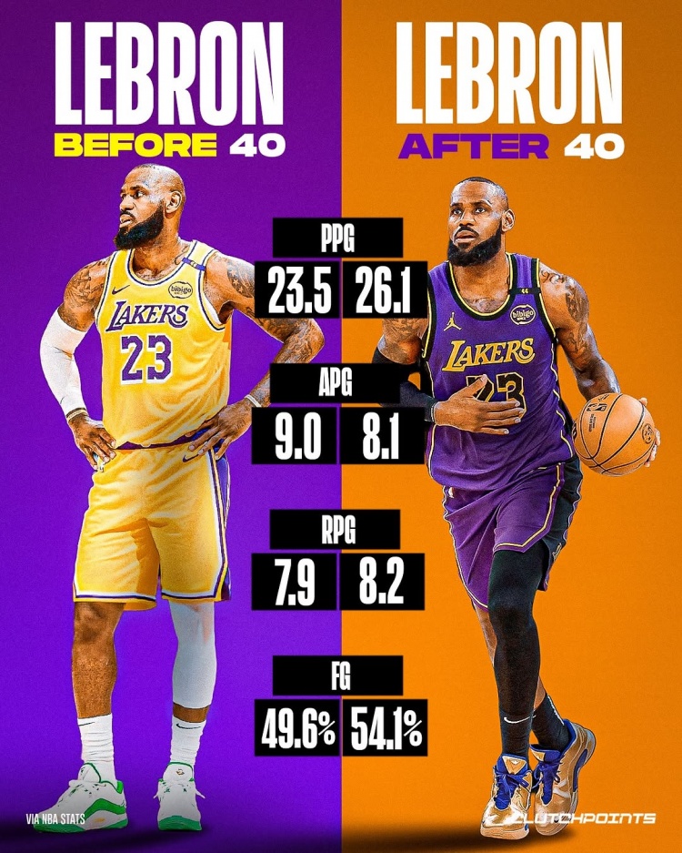  繼續(xù)逆！本季老詹40前場均23.5分7.9板9助 40后26.1分8.2板8.1助