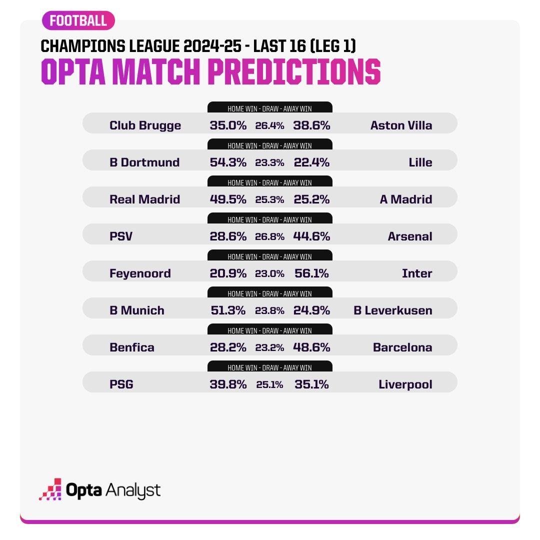  Opta預(yù)測歐冠16強(qiáng)賽首回合：看好國米、拜仁、皇馬、巴薩、阿森納