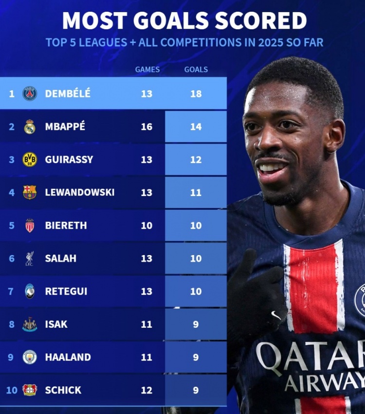  2025各項(xiàng)賽事進(jìn)球榜：登貝萊18球居首，姆&哈、萊萬(wàn)、薩拉赫在列