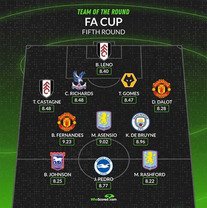  whoscored本輪足總杯最佳陣：B費(fèi)&丁丁領(lǐng)銜，拉什福德&萊諾在列