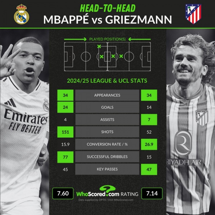  本賽季西甲+歐冠關(guān)鍵數(shù)據(jù)對比：姆巴佩24球4助攻，格子14球7助攻