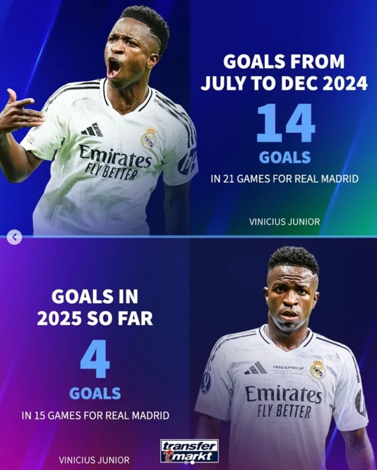  咋回事？維尼修斯上半賽季14球&今年僅4球，姆巴佩同期各進14球