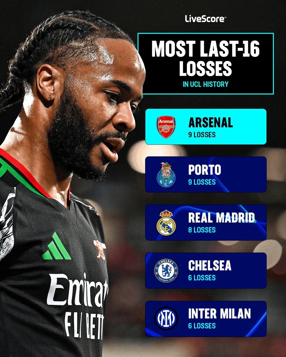  將戰(zhàn)埃因霍溫！阿森納在歐冠16強(qiáng)賽中失利9次，和波爾圖并列最多