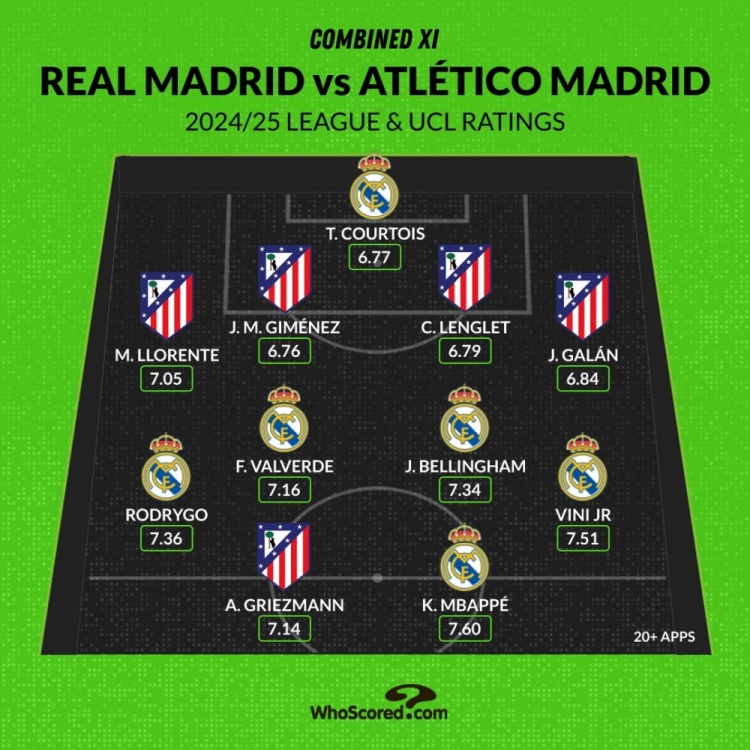  馬德里德比評分最佳陣：姆巴佩、維尼修斯領銜，貝林、格子在列