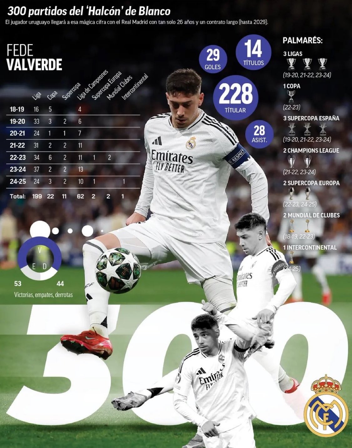  巴爾韋德達成皇馬生涯300場里程碑，同期29球28助攻+14冠軍