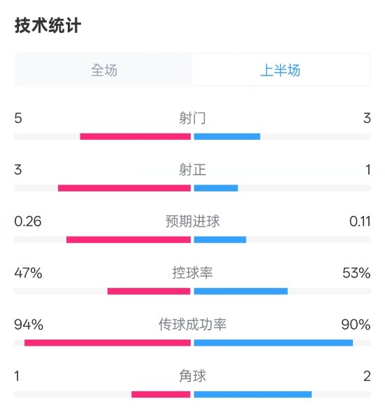  皇馬半場1-1馬競數(shù)據(jù)：射門5-3，射正3-1，控球率47%-53%