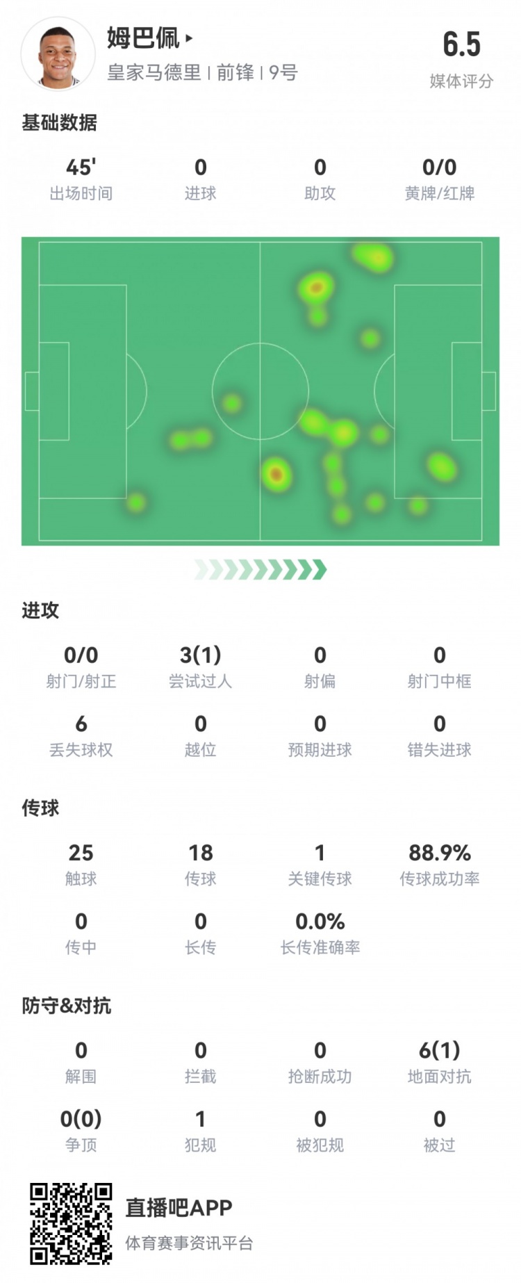  射門掛零！姆巴佩半場(chǎng)數(shù)據(jù)：0射1過人，1關(guān)鍵傳球，評(píng)分僅6.5