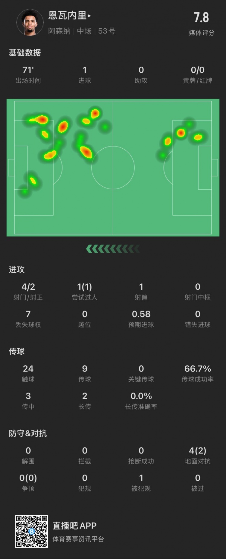  17歲恩瓦內(nèi)里本場：4射2正進1球，1次過人成功，4次對抗成功2次