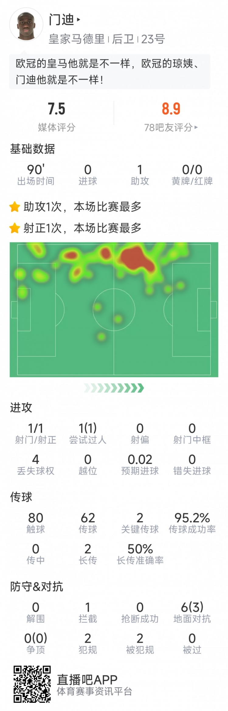  門迪本場(chǎng)數(shù)據(jù)：1次助攻，1次射門，2次關(guān)鍵傳球，評(píng)分7.5分