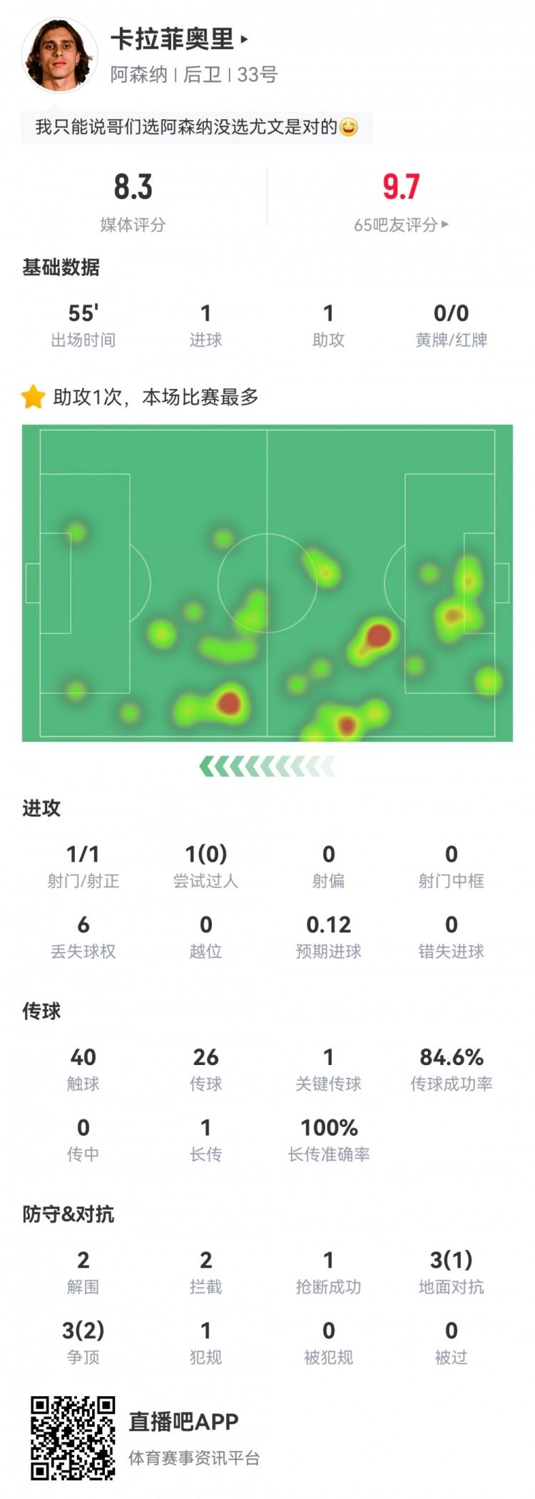  卡拉菲奧里數(shù)據(jù)：替補(bǔ)55分鐘傳射建功，2次解圍2次攔截，評(píng)分8.3