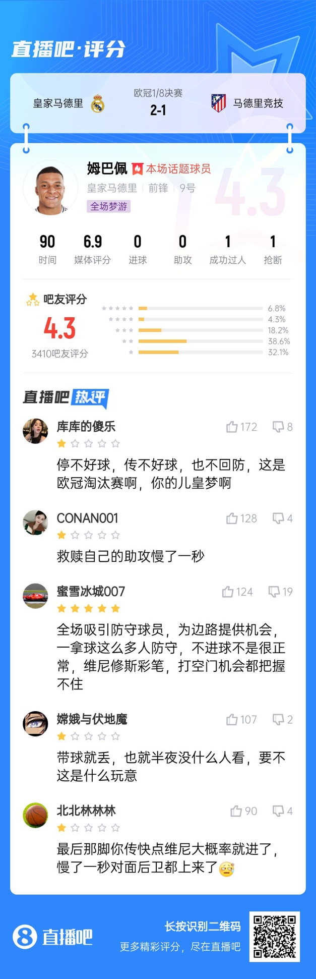  全場夢游！吧友給姆巴佩打4.3分：救贖助攻慢一秒 傳不好球不回防