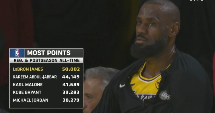  空前絕后！歷史總得分榜詹姆斯高居榜首 科比&喬丹分列第4和第5