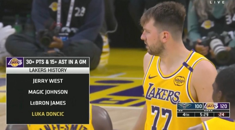  紫金未來！東契奇本場已拿到30+得分&15+助攻 成為湖人隊(duì)史第4人