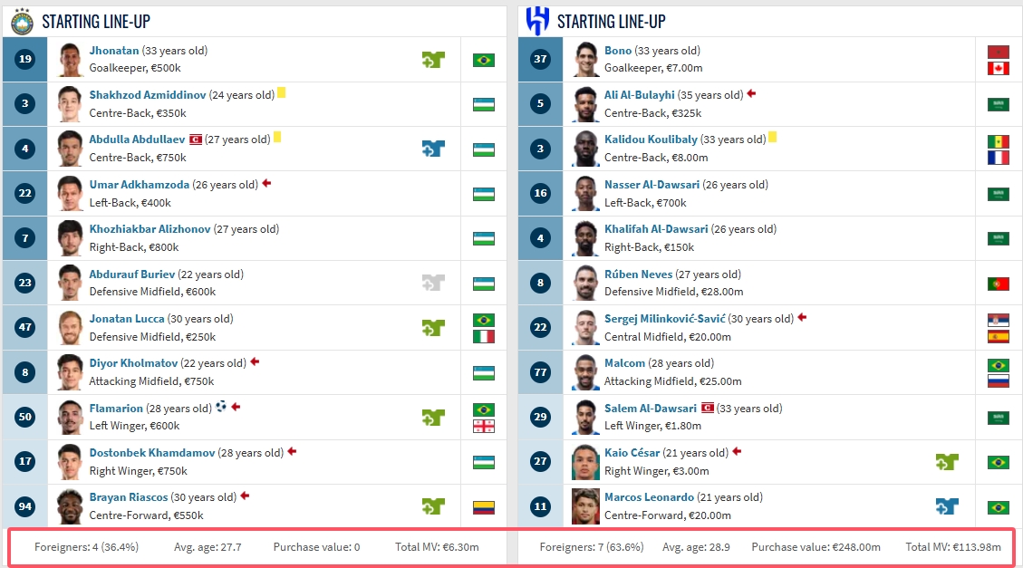  新月亞冠爆冷輸塔什干棉農，首發(fā)身價是對手18倍，7外援vs4外援
