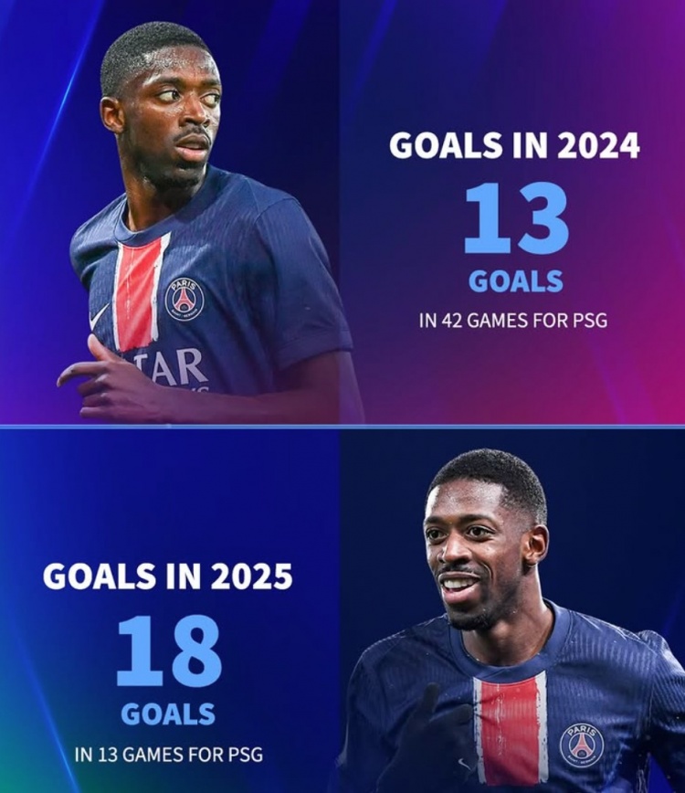  能否繼續(xù)破門？登貝萊去年為巴黎42場13球，今年13場已18球