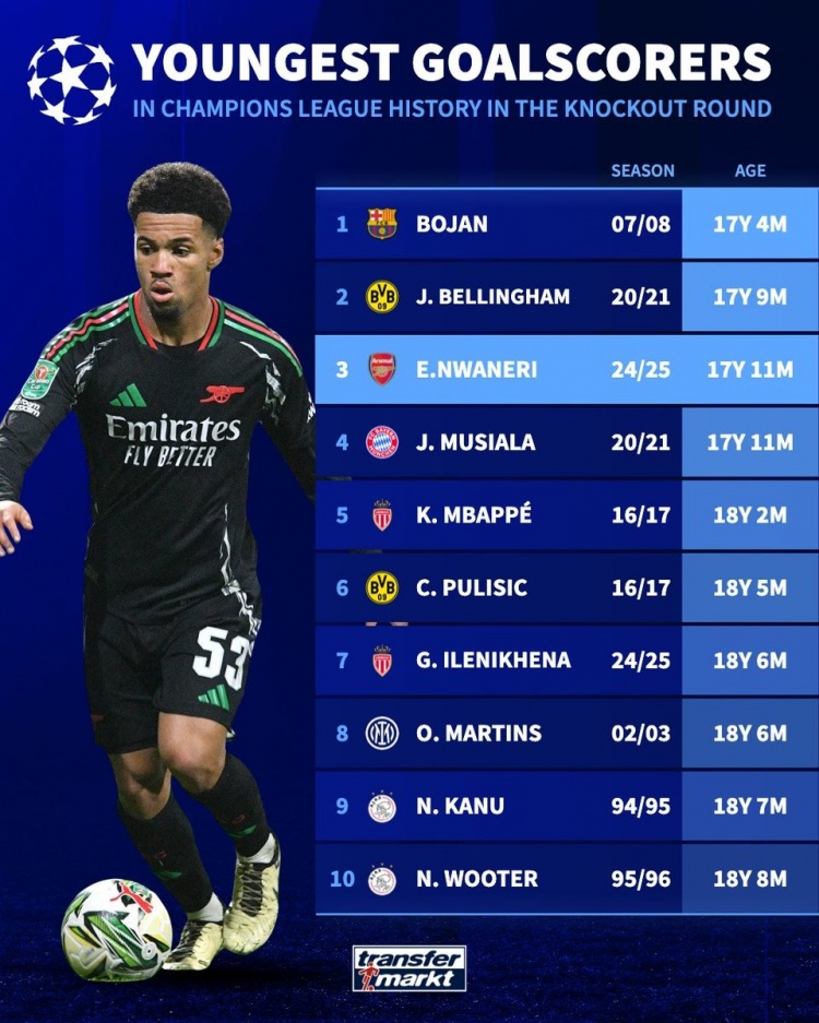  歐冠淘汰賽最年輕進(jìn)球者：博揚(yáng)壓貝林居首，姆巴佩、穆西亞拉在列