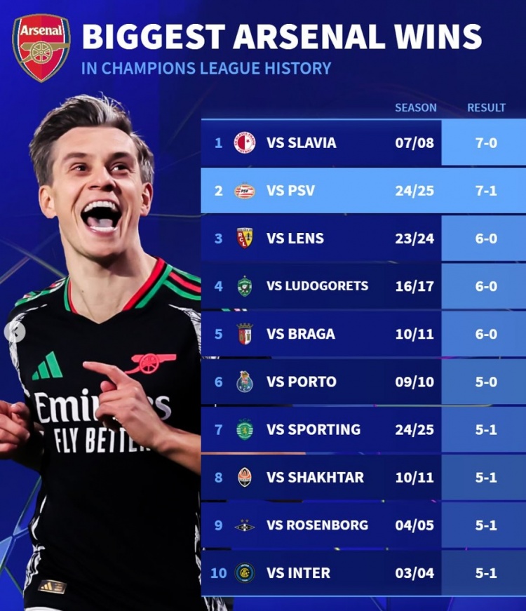  德轉(zhuǎn)列阿森納隊(duì)史歐冠大勝榜：7-0布拉格斯拉維亞、5-1國(guó)米