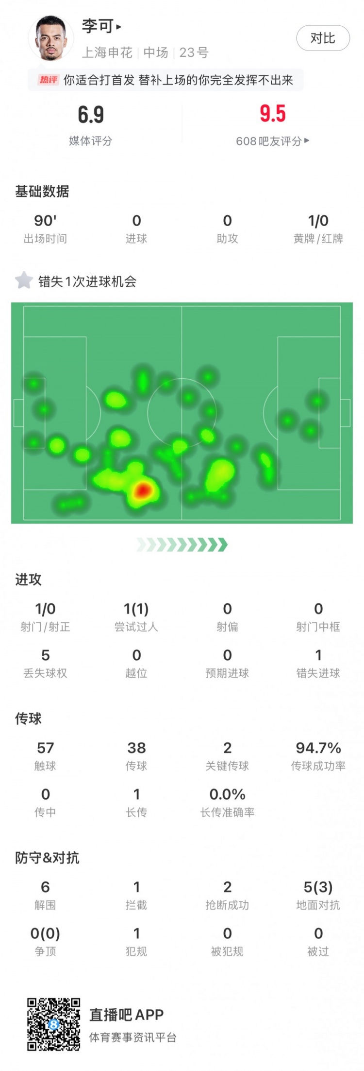  攻守兼?zhèn)?！李可全場?shù)據(jù)：關鍵傳球2次、解圍6次、丟失球權僅5次